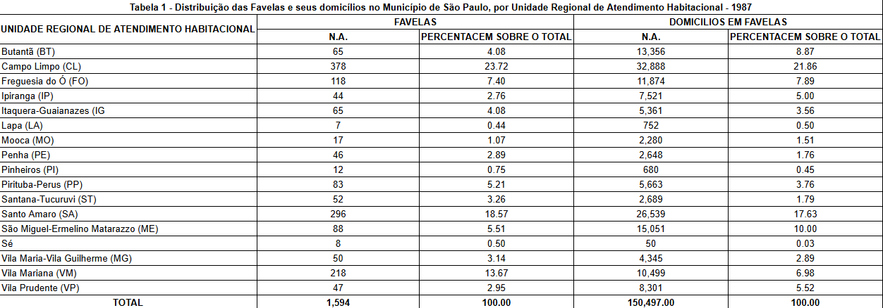 Censo das Favelas de 1987 - São Paulo (SP)
