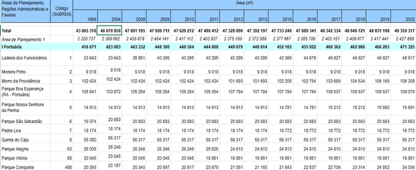 Área ocupada pelas favelas cadastradas segundo as Áreas de Planejamento (AP) e Regiões Administrativas (RA) de 1999 a 2022 - Rio de Janeiro (RJ)