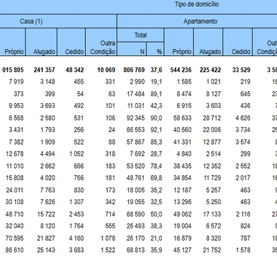 Número e distribuição percentual dos domicílios particulares permanentes por tipo e condição de ccupação em 1991, 2000 e 2010 - Rio de Janeiro (RJ)