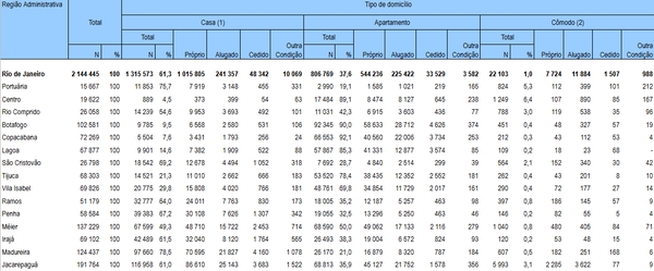 Número e distribuição percentual dos domicílios particulares permanentes por tipo e condição de ccupação em 1991, 2000 e 2010 - Rio de Janeiro (RJ)