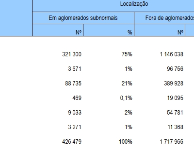 Domicílios localizados em e fora de Aglomerados Subnormais, segundo condição de ocupação entre 2000 e 2010 - Rio de Janeiro (RJ)