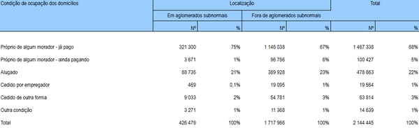 Domicílios localizados em e fora de Aglomerados Subnormais, segundo condição de ocupação entre 2000 e 2010 - Rio de Janeiro (RJ)
